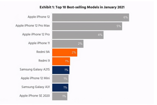 广平苹果手机维修分享为什么iPhone 12吐槽最多反而销量 